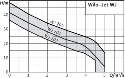  Wilo: каталог, цены. Купить насос Wilo 